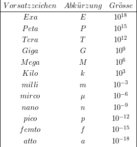 $ \begin{array}{|\ c\ |\ c\ |\ c\ |}
Vorsatzzeichen & Abk"urzung & Gr"osse\\
\hline
Exa & E & 10^{18}\\
Peta & P & 10^{15}\\
Tera & T & 10^{12}\\
Giga & G & 10^{9}\\
Mega & M & 10^6\\
Kilo & k & 10^3\\
milli & m & 10^{-3}\\
mirco & \mu & 10^{-6}\\
nano & n & 10^{-9}\\
pico & p & 10^{-12}\\
femto & f & 10^{-15}\\
atto & a & 10^{-18}\\
\end{array} $ $ \begin{array}{|\ c\ |\ c\ |\ c\ |}
Vorsatzzeichen & Abk"urzung & Gr"osse\\
\hline
Exa & E & 10^{18}\\
Peta & P & 10^{15}\\
Tera & T & 10^{12}\\
Giga & G & 10^{9}\\
Mega & M & 10^6\\
Kilo & k & 10^3\\
milli & m & 10^{-3}\\
mirco & \mu & 10^{-6}\\
nano & n & 10^{-9}\\
pico & p & 10^{-12}\\
femto & f & 10^{-15}\\
atto & a & 10^{-18}\\
\end{array} $